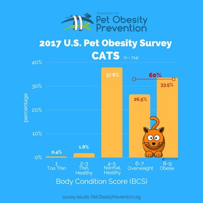 Infographic Apop Cats Obese Us 2017