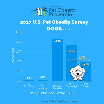 Infographic Apop Dogs Obese Us 2017