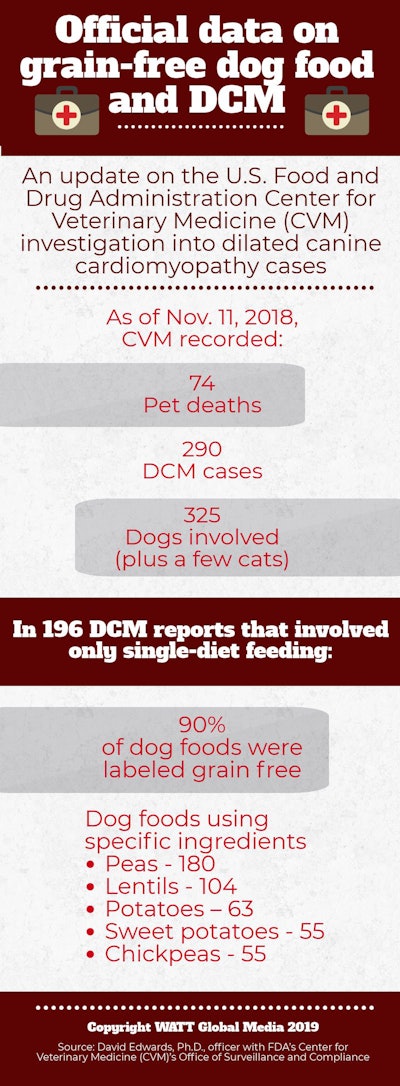 Infographic Dcm Data