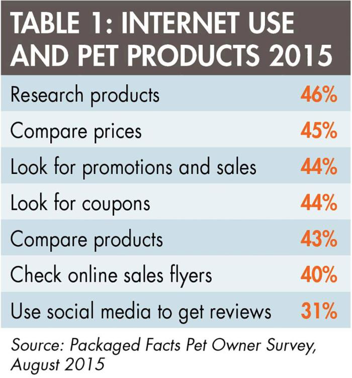 Pet Internet Use Pet Products 1601 Pe Tmarket Tab1