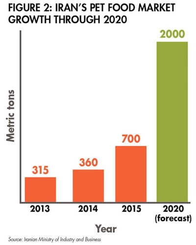 iran-pet-food-market-growth