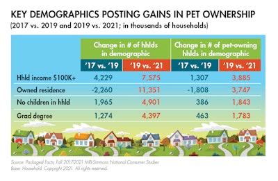 Key Demographics Gains Pet Ownership Tab1