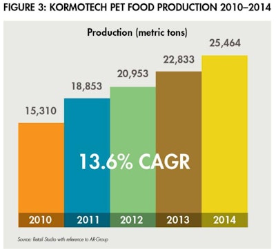 Kormotech Pet Food Production 1511 Pe Tukraine Fig3
