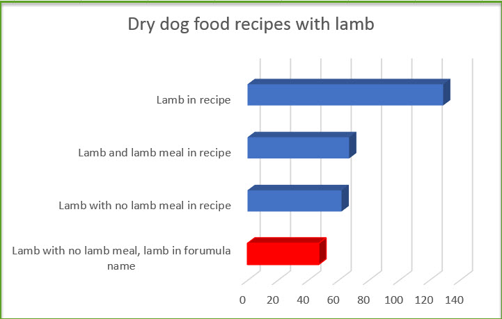 lamb in dog food