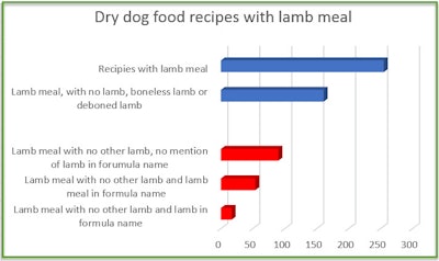 lamb meal in dog food