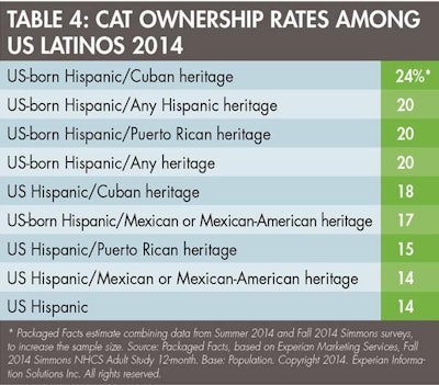 Latino Cat Ownership 1506 Pe Tmarket Tab4