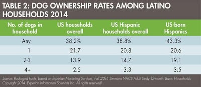 Latino Dog Ownership 1506 Pe Tmarketing Tab2