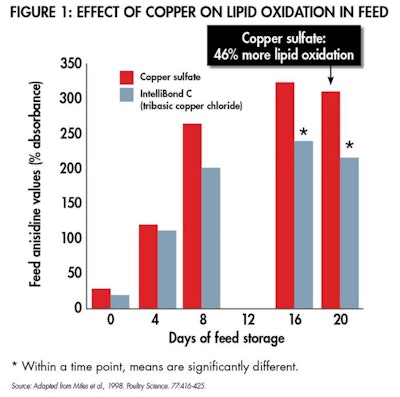 Lipid Oxidation 1603 Pe Tminerals Fig1