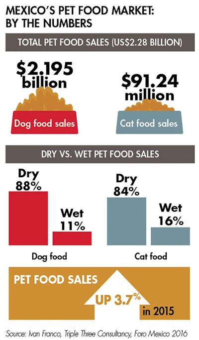 mexico-pet-food-market-stats