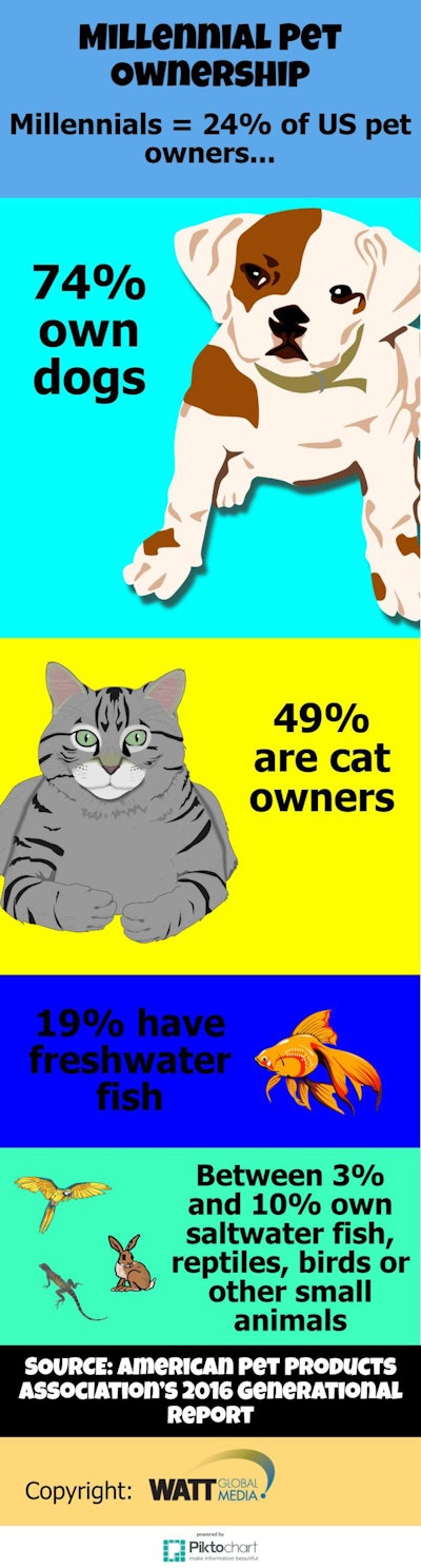 Millennial-pet-preference-INFOGRAPHIC