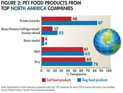 North America Pet Food 1508 Pe Ttopcos Fig2
