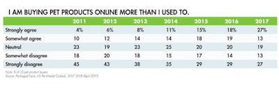 online-pet-product-purchases