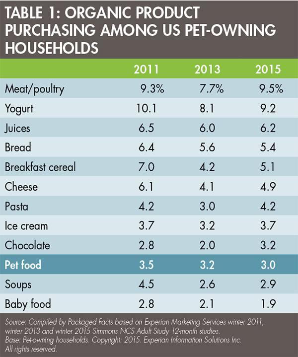 Organic Pet Food 1509 Pe Tmarket