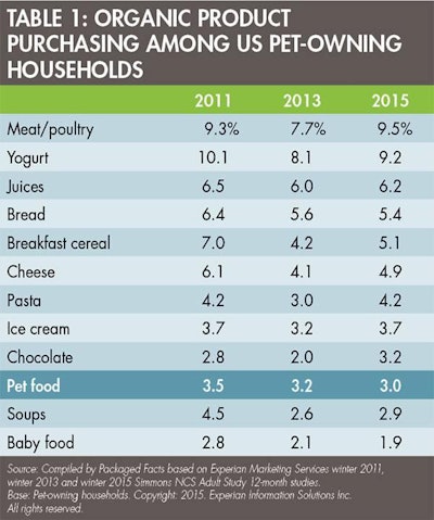Organic Pet Food 1509 Pe Tmarket