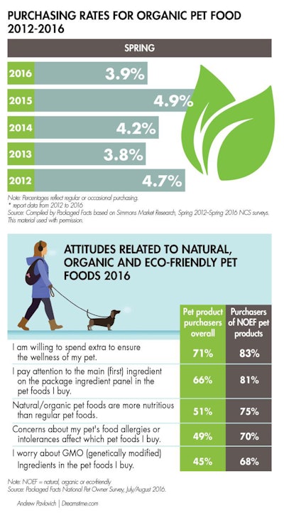 organic-pet-food-purchasing