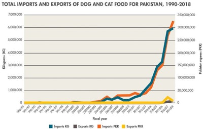 pakistan-pet-food-imports-exports