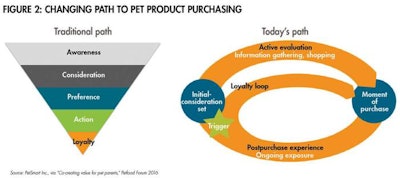 Paths To Pet Product Purchasing 1607 Pe Ttrends Fig2