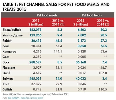 pet-channel-sales-proteins