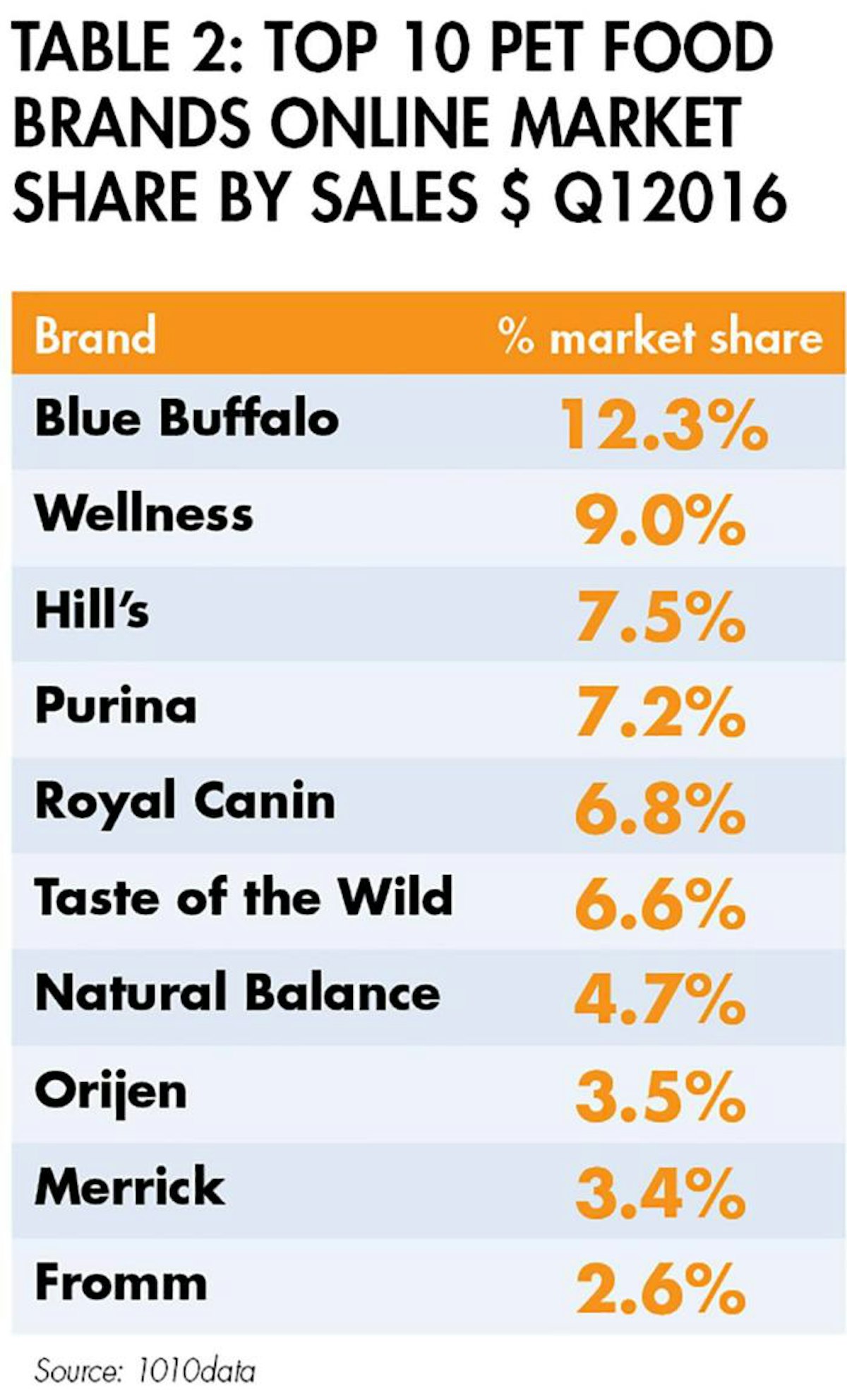 How pet owners are influencing online global pet food sales PetfoodIndustry