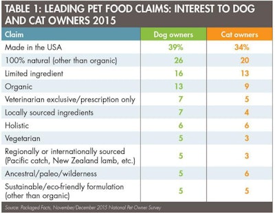 Pet Food Claims 1605 Pe Tmarket Tab1