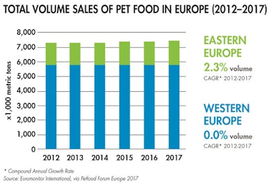 pet-food-europe-volume-sales