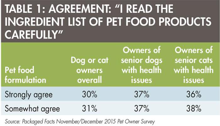 Pet Food Ingredient Lists 1602 Pe Tmarket Tab1