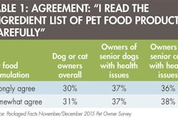 Pet Food Ingredient Lists 1602 Pe Tmarket Tab1