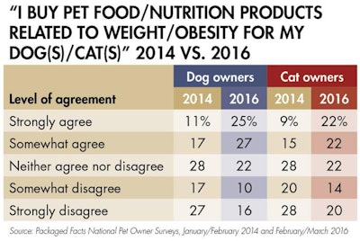 pet-food-obesity