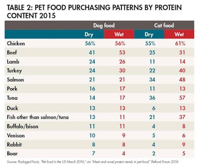 Pet Food Protein Purchases 1606 Pe Tproteins Tab2