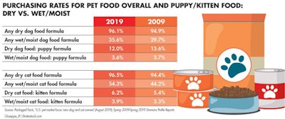 pet-food-puppy-kitten-food-purchasing-rates
