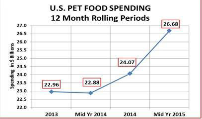 Pet Food Spending1