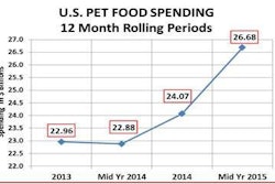 Pet Food Spending1
