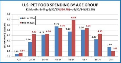 Pet Food Spending2
