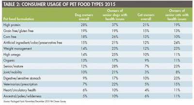 Pet Food Usage 1602 Pe Tmarket Tab2