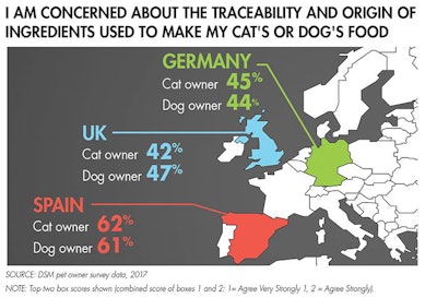 pet owner concerns traceability