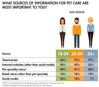 pet-owner-information-sources_fig1