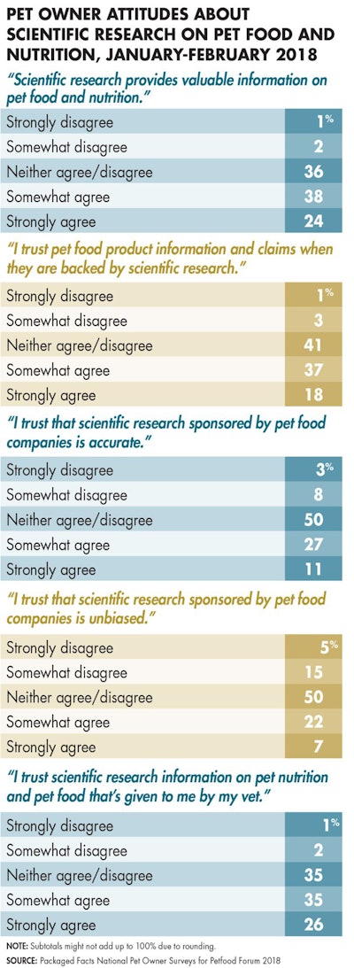 pet owner thoughts research nutrition