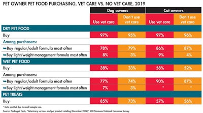 pet-owner-vet-care-purchasing-patterns_tab1