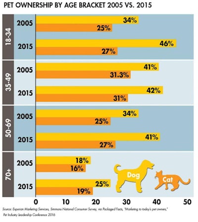Pet Ownership Ages 1606 Pe Tmillennials Tab1