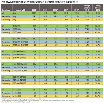 pet ownership household income