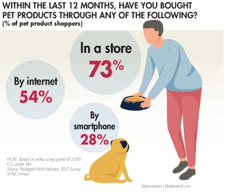 pet-product-purchase-channels