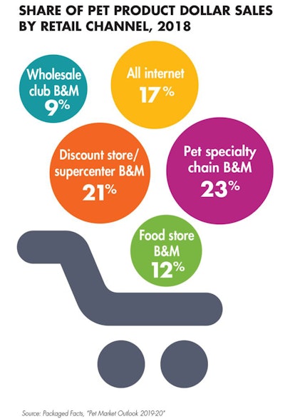 pet-product-sales-retail-channel