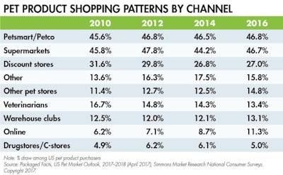 pet-product-shopping-patterns