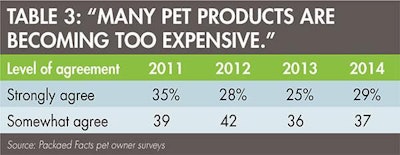 Pet Products Cost 1509 Pe Tmarket