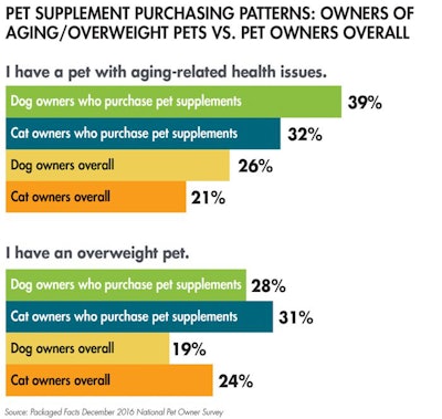 pet-supplement-purchasing-patterns