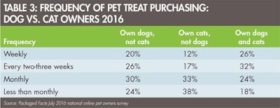 Pet Treat Purchasing 1609 Pe Tmarket Tab3