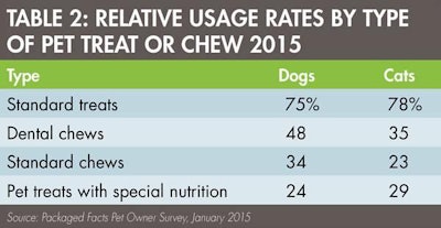 Pet Treat Usage 1505 Pe Tmarket Tab2