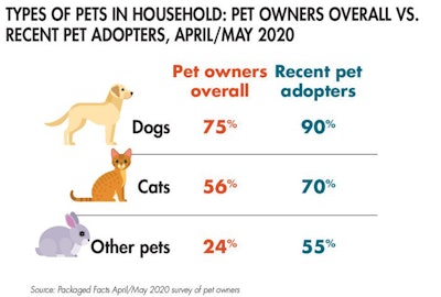pets-in-household-overall-vs-recent-adopters
