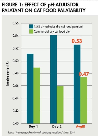 Ph Adjustor Cat 1509 Pe Tpalatability Fig1
