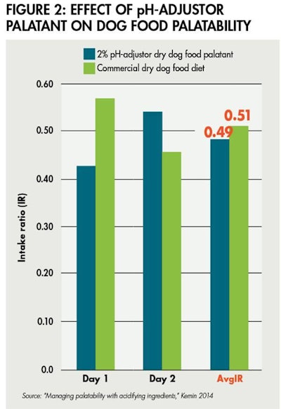 Ph Adjustor Dog 1509 Pe Tpalatability Fig2